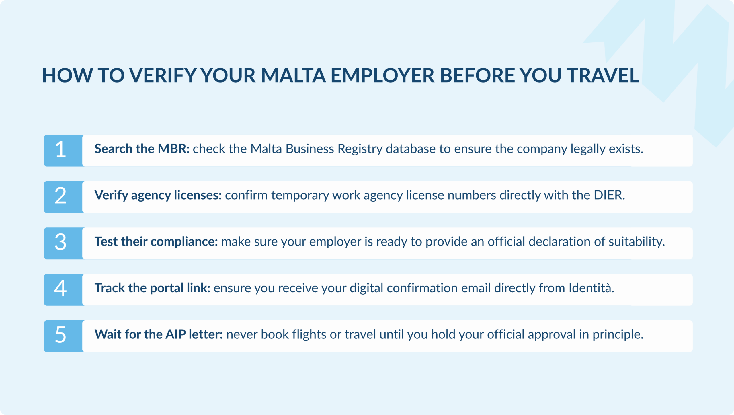Five-step graphic outlining how to verify an employer in Malta before traveling, including searching the MBR, verifying agency licenses with DIER, testing compliance, tracking the Identità portal link, and waiting for the AIP letter.